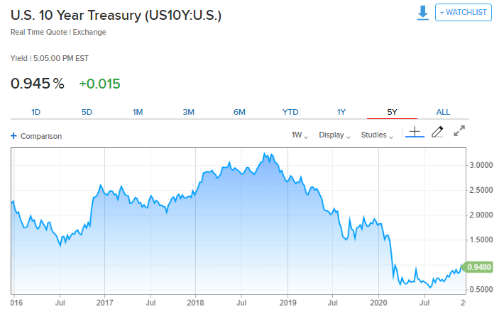 Current Market Conditions: US Stocks in August